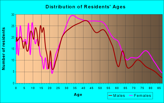 Age and Sex of Residents in Burlingame Park in Burlingame, CA