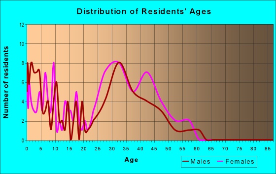 Age and Sex of Residents in Broadlands in Raleigh, NC