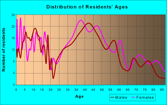 Age and Sex of Residents in Ray Park in Burlingame, CA