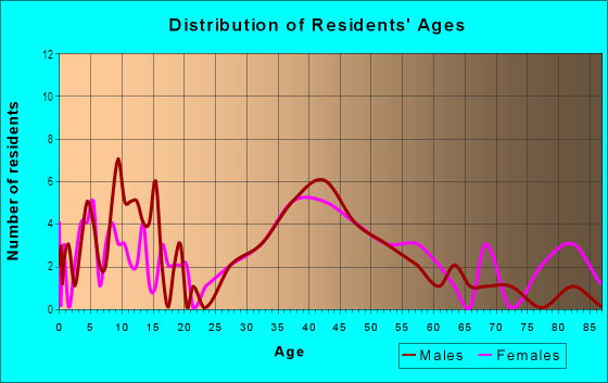 Age and Sex of Residents in Burlingame Village in Burlingame, CA