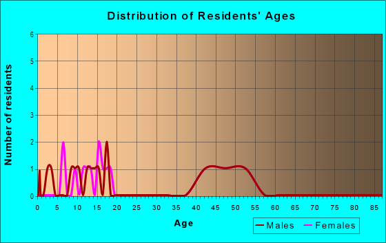 Age and Sex of Residents in Bolton in Raleigh, NC