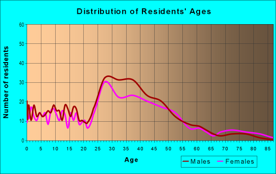 Age and Sex of Residents in Burlingame Gardens in Burlingame, CA