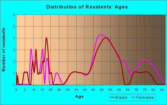 Age and Sex of Residents in Blenheim Place in Raleigh, NC