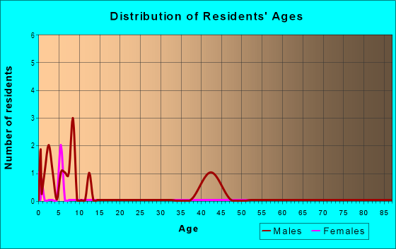 Age and Sex of Residents in Bishops Gate in Wake Forest, NC