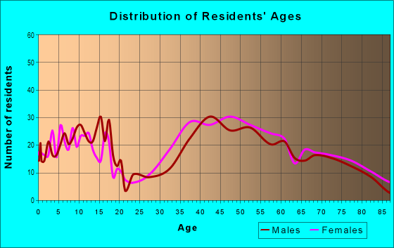 Age and Sex of Residents in Burlingame Hills in Burlingame, CA