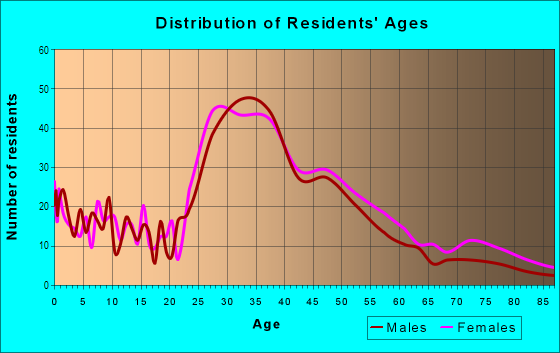 Age and Sex of Residents in Burlingame Terrace in Burlingame, CA