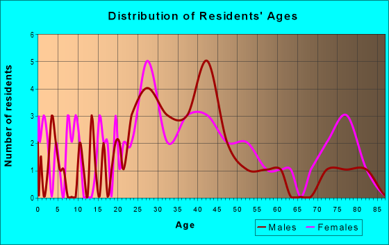 Age and Sex of Residents in Belvedere Park in Raleigh, NC