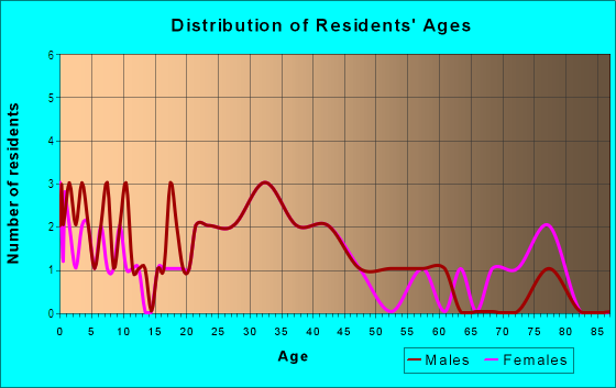 Age and Sex of Residents in Bellevue Terrace in Raleigh, NC