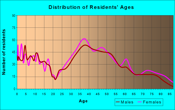 Age and Sex of Residents in Easton Addition in Burlingame, CA