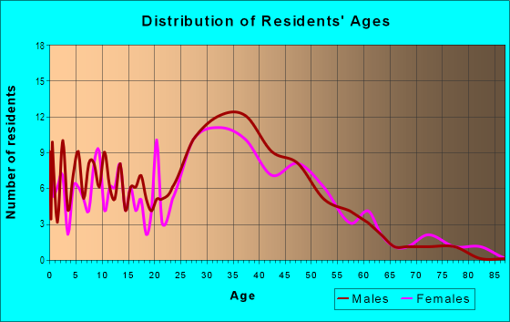 Age and Sex of Residents in Bayfront in Burlingame, CA