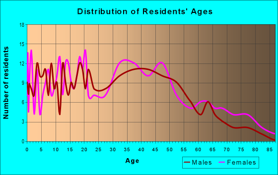 Age and Sex of Residents in Battleridge North in Raleigh, NC