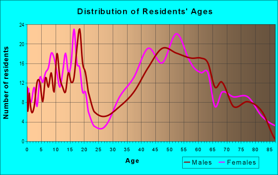 Age and Sex of Residents in Sterling Hills in Camarillo, CA
