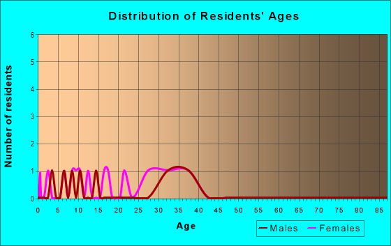 Age and Sex of Residents in Autumn Ridge in Knightdale, NC