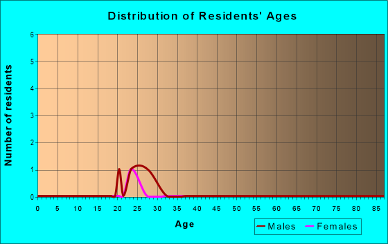 Age and Sex of Residents in Ashton Hall in Raleigh, NC