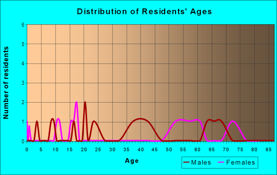 Age and Sex of Residents in Ashley Park in Raleigh, NC