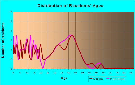 Age and Sex of Residents in Ashley Hills in Knightdale, NC