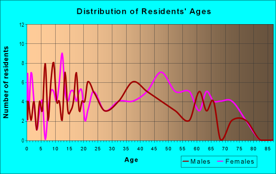 Age and Sex of Residents in Appollo Heights in Raleigh, NC