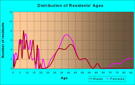 Age and Sex of Residents in Applegate at Planters Walk in Knightdale, NC