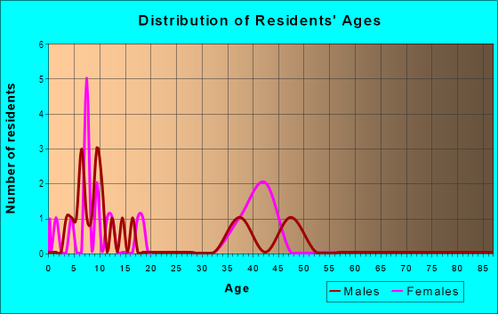 Age and Sex of Residents in Anderson Forest in Raleigh, NC