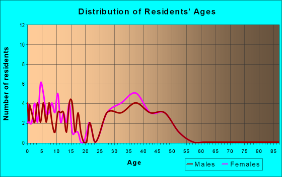 Age and Sex of Residents in Amberfield in Raleigh, NC
