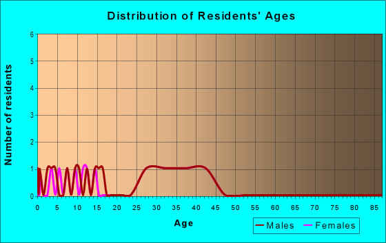 Age and Sex of Residents in Amber Ridge in Knightdale, NC