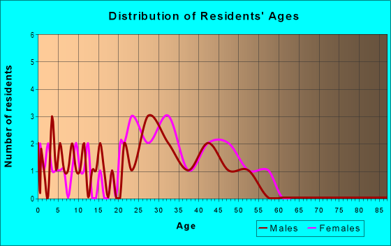 Age and Sex of Residents in Alexandria Square in Raleigh, NC