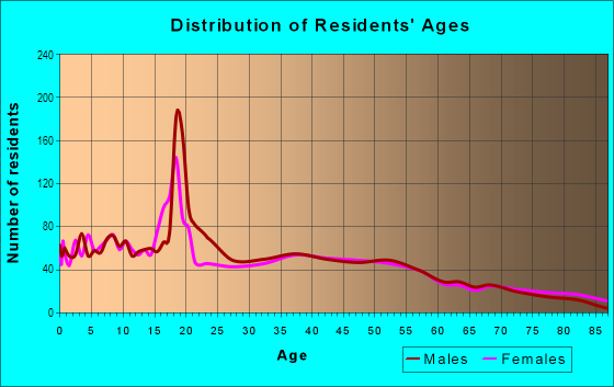 Age and Sex of Residents in Spanish Hills in Camarillo, CA