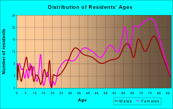Age and Sex of Residents in Camarillo Springs in Camarillo, CA