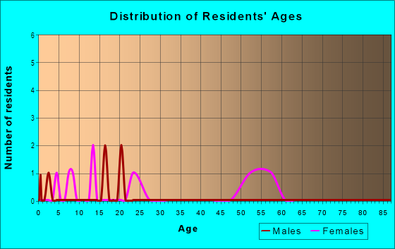 Age and Sex of Residents in North Hills in Siler City, NC