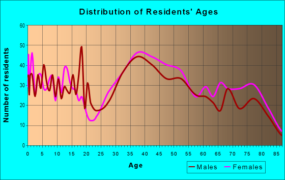Age and Sex of Residents in Village at the Park in Camarillo, CA