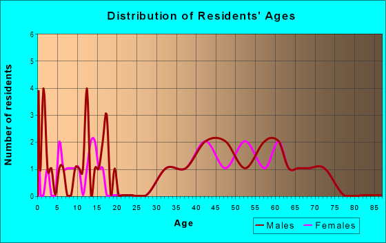 Age and Sex of Residents in The Woods Area in Siler City, NC