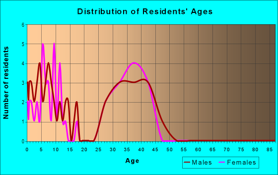 Age and Sex of Residents in Abbington in Apex, NC