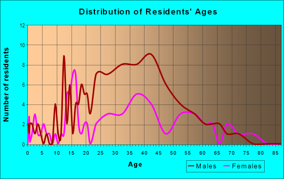 Age and Sex of Residents in Dix Hill in Raleigh, NC