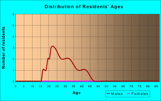 Age and Sex of Residents in Depot Historic District in Raleigh, NC