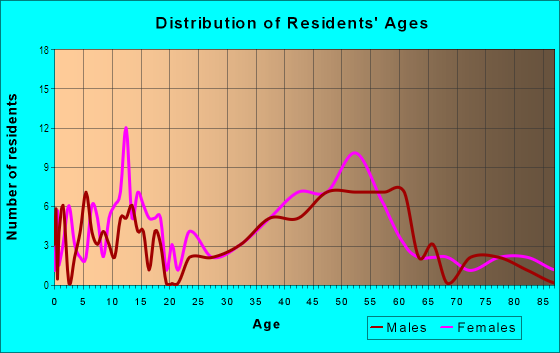 Age and Sex of Residents in Hayes Barton Historic District in Raleigh, NC