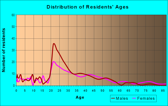 Age and Sex of Residents in Oberlin Village in Raleigh, NC