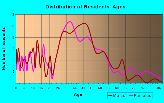 Age and Sex of Residents in North of Hamilton Avenue in Campbell, CA