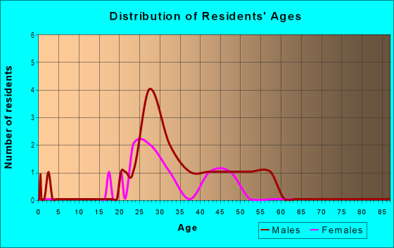 Age and Sex of Residents in North Boylan in Raleigh, NC
