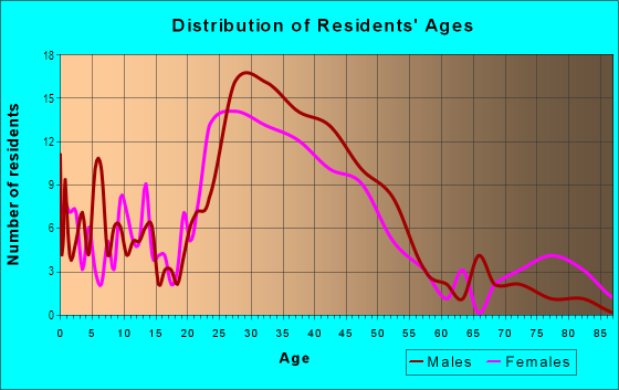 Age and Sex of Residents in Mordecai in Raleigh, NC