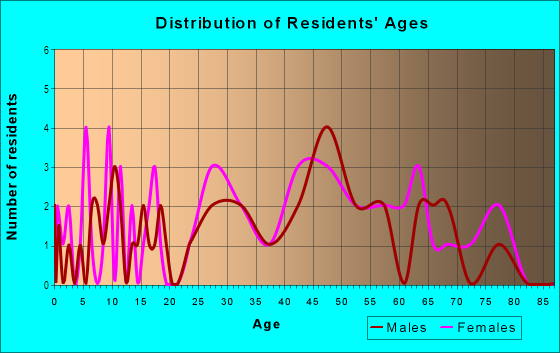 Age and Sex of Residents in Laurel Hills in Raleigh, NC