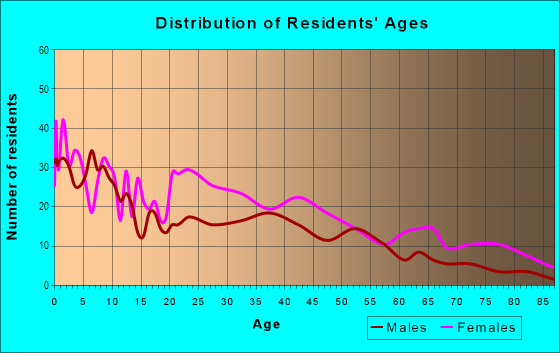 Age and Sex of Residents in East Gateway in Raleigh, NC