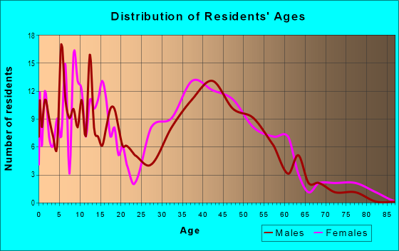 Age and Sex of Residents in D Iberville in Mobile, AL