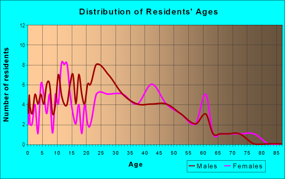Age and Sex of Residents in Pleasant Ridge in Raleigh, NC
