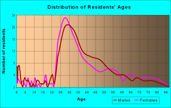 Age and Sex of Residents in Brooklyn in Raleigh, NC