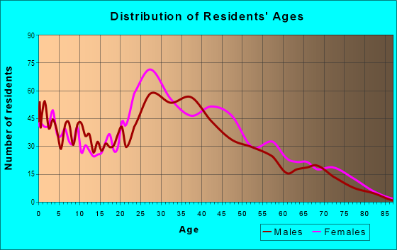 Age and Sex of Residents in East Raleigh in Raleigh, NC