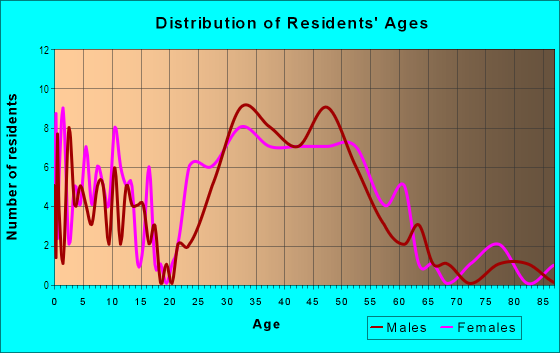 Age and Sex of Residents in Bloomsbury Historic District in Raleigh, NC