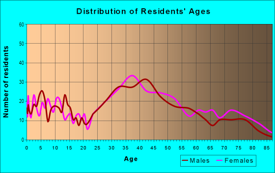 Age and Sex of Residents in Prunyard/Dry creek in Campbell, CA