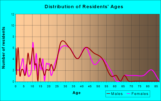 Age and Sex of Residents in Stonebridge in Fayetteville, NC