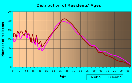 Age and Sex of Residents in San Tomas in Campbell, CA