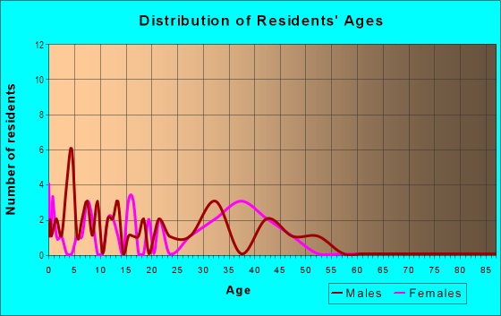 Age and Sex of Residents in Lock's Creek in Fayetteville, NC